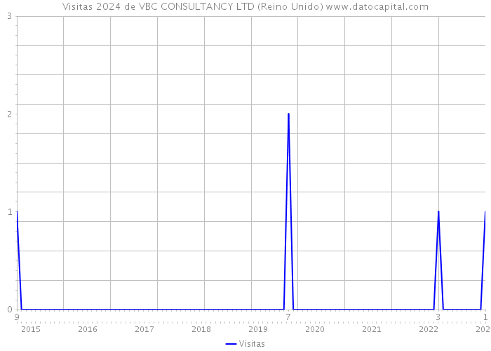 Visitas 2024 de VBC CONSULTANCY LTD (Reino Unido) 