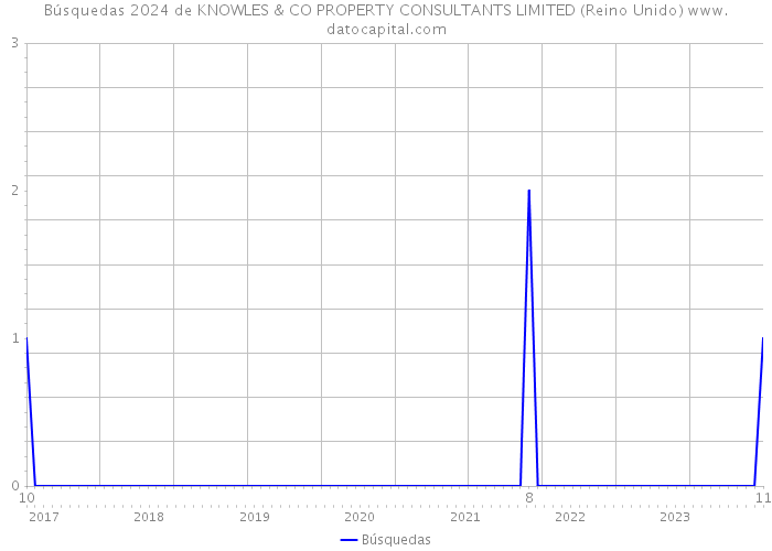 Búsquedas 2024 de KNOWLES & CO PROPERTY CONSULTANTS LIMITED (Reino Unido) 