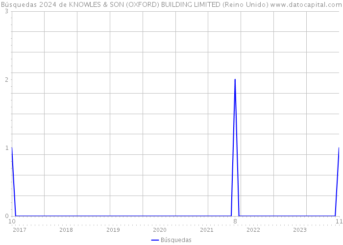 Búsquedas 2024 de KNOWLES & SON (OXFORD) BUILDING LIMITED (Reino Unido) 