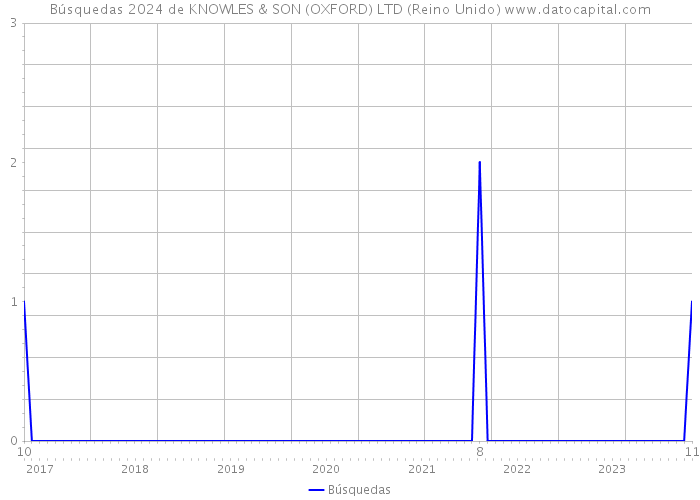 Búsquedas 2024 de KNOWLES & SON (OXFORD) LTD (Reino Unido) 