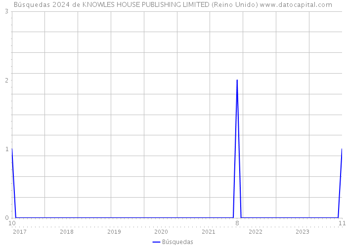 Búsquedas 2024 de KNOWLES HOUSE PUBLISHING LIMITED (Reino Unido) 