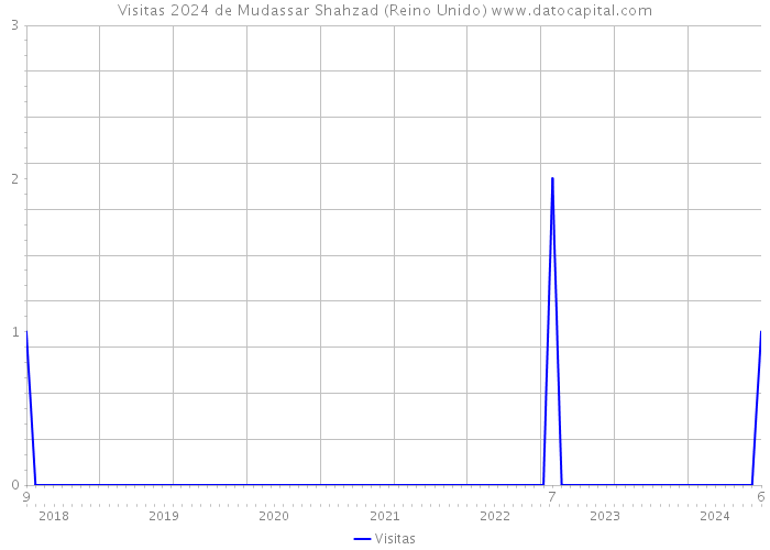 Visitas 2024 de Mudassar Shahzad (Reino Unido) 