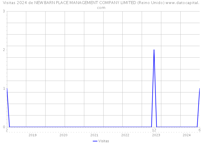 Visitas 2024 de NEW BARN PLACE MANAGEMENT COMPANY LIMITED (Reino Unido) 