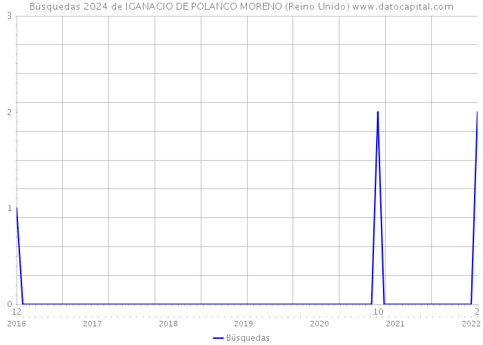 Búsquedas 2024 de IGANACIO DE POLANCO MORENO (Reino Unido) 