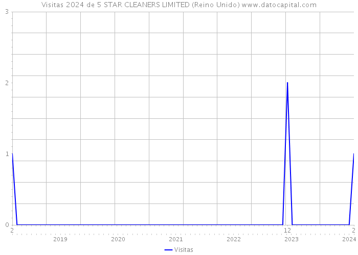 Visitas 2024 de 5 STAR CLEANERS LIMITED (Reino Unido) 