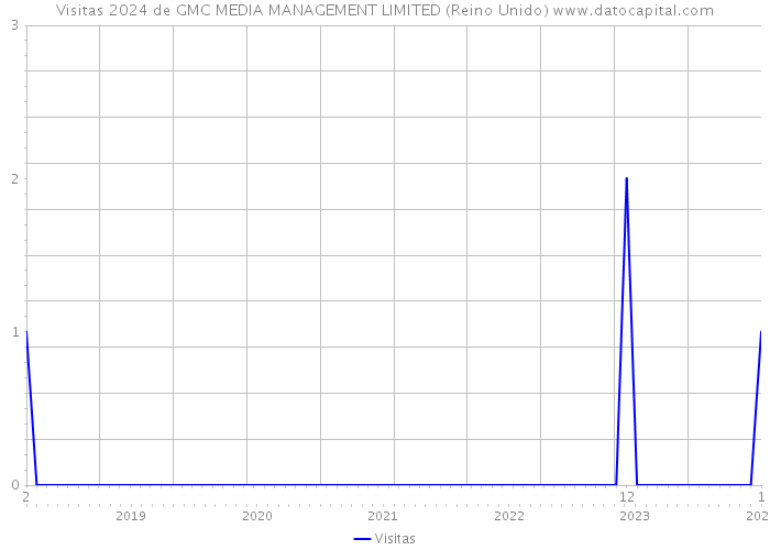 Visitas 2024 de GMC MEDIA MANAGEMENT LIMITED (Reino Unido) 