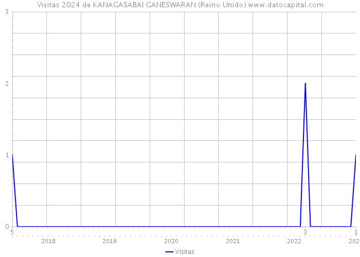 Visitas 2024 de KANAGASABAI GANESWARAN (Reino Unido) 