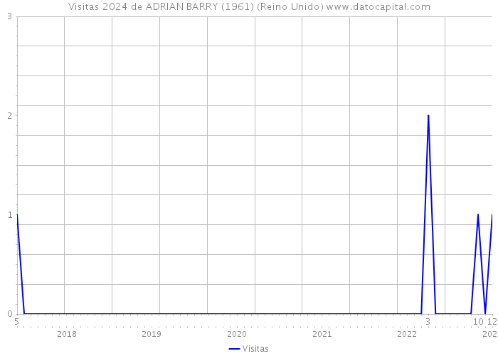 Visitas 2024 de ADRIAN BARRY (1961) (Reino Unido) 