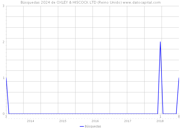 Búsquedas 2024 de OXLEY & HISCOCK LTD (Reino Unido) 