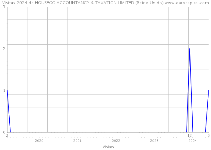 Visitas 2024 de HOUSEGO ACCOUNTANCY & TAXATION LIMITED (Reino Unido) 