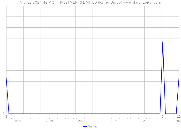 Visitas 2024 de MGT INVESTMENTS LIMITED (Reino Unido) 