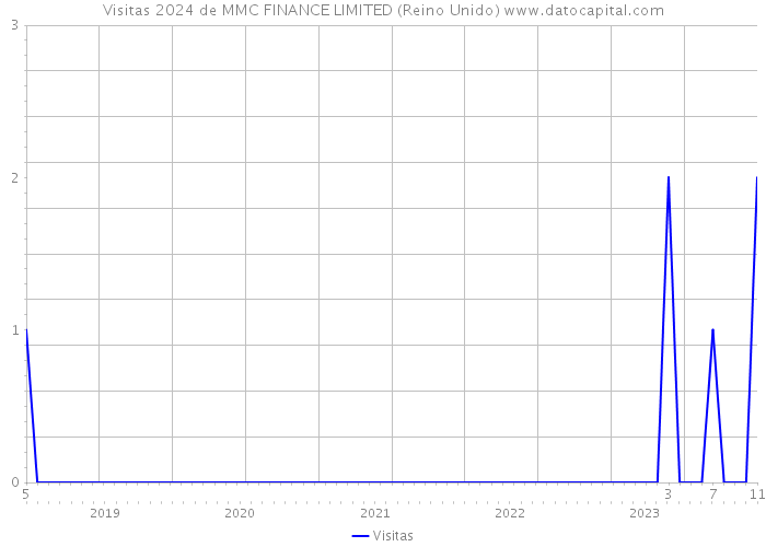 Visitas 2024 de MMC FINANCE LIMITED (Reino Unido) 