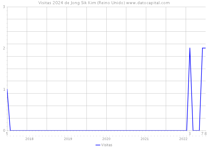 Visitas 2024 de Jong Sik Kim (Reino Unido) 