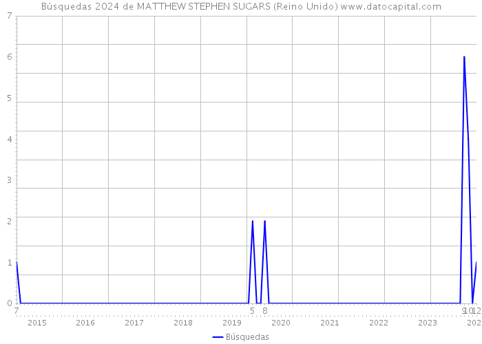 Búsquedas 2024 de MATTHEW STEPHEN SUGARS (Reino Unido) 