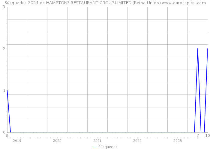 Búsquedas 2024 de HAMPTONS RESTAURANT GROUP LIMITED (Reino Unido) 