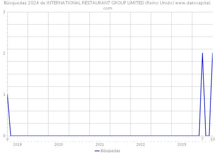 Búsquedas 2024 de INTERNATIONAL RESTAURANT GROUP LIMITED (Reino Unido) 