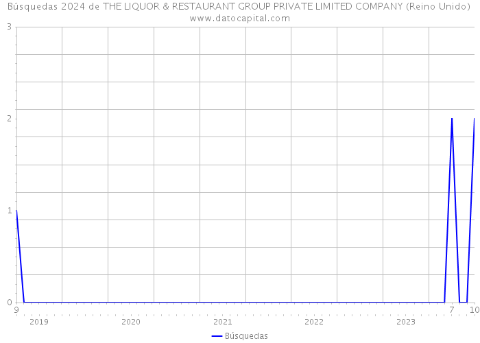 Búsquedas 2024 de THE LIQUOR & RESTAURANT GROUP PRIVATE LIMITED COMPANY (Reino Unido) 