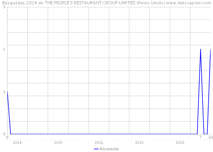 Búsquedas 2024 de THE PEOPLE'S RESTAURANT GROUP LIMITED (Reino Unido) 