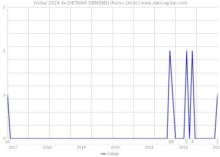 Visitas 2024 de DIETMAR SIEMSSEN (Reino Unido) 