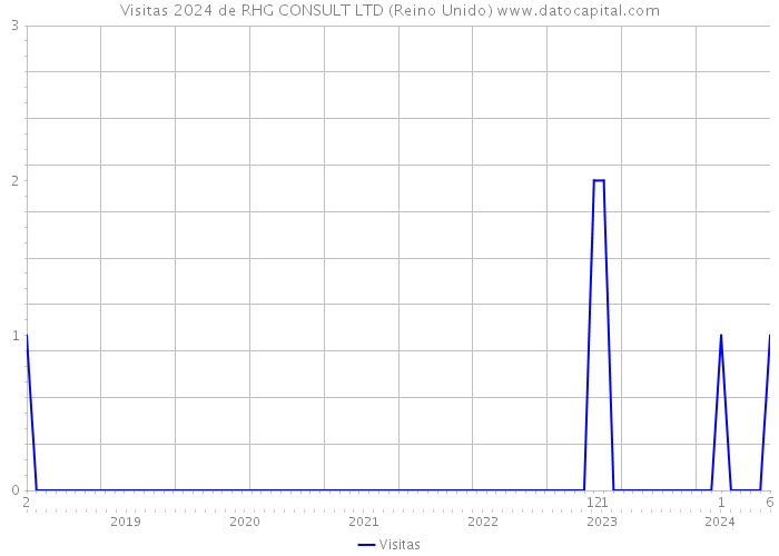 Visitas 2024 de RHG CONSULT LTD (Reino Unido) 