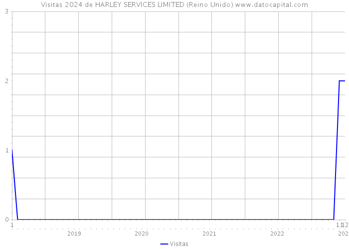 Visitas 2024 de HARLEY SERVICES LIMITED (Reino Unido) 