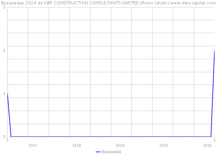 Búsquedas 2024 de KBR CONSTRUCTION CONSULTANTS LIMITED (Reino Unido) 