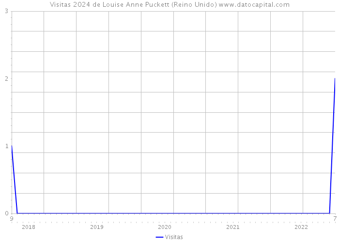 Visitas 2024 de Louise Anne Puckett (Reino Unido) 