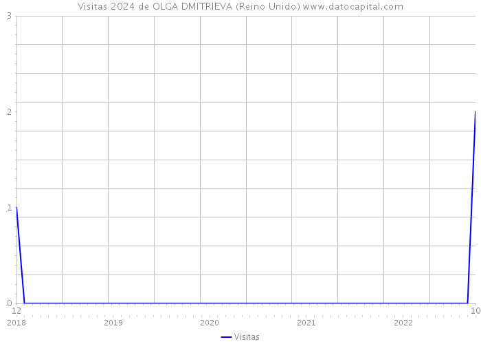 Visitas 2024 de OLGA DMITRIEVA (Reino Unido) 