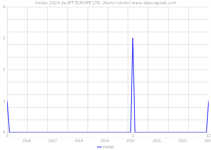 Visitas 2024 de JPT EUROPE LTD. (Reino Unido) 