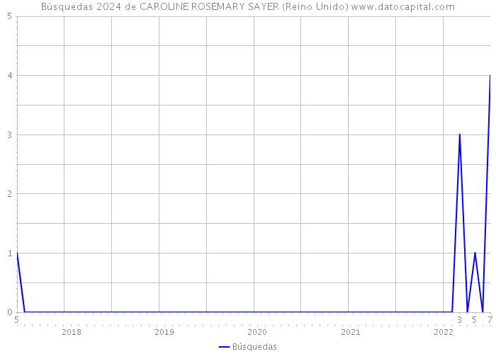 Búsquedas 2024 de CAROLINE ROSEMARY SAYER (Reino Unido) 