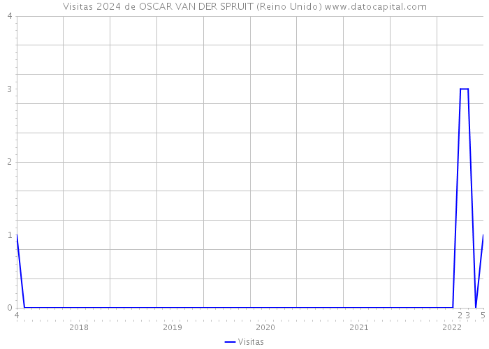 Visitas 2024 de OSCAR VAN DER SPRUIT (Reino Unido) 