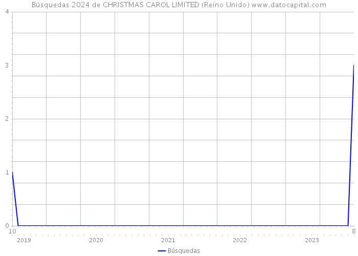 Búsquedas 2024 de CHRISTMAS CAROL LIMITED (Reino Unido) 