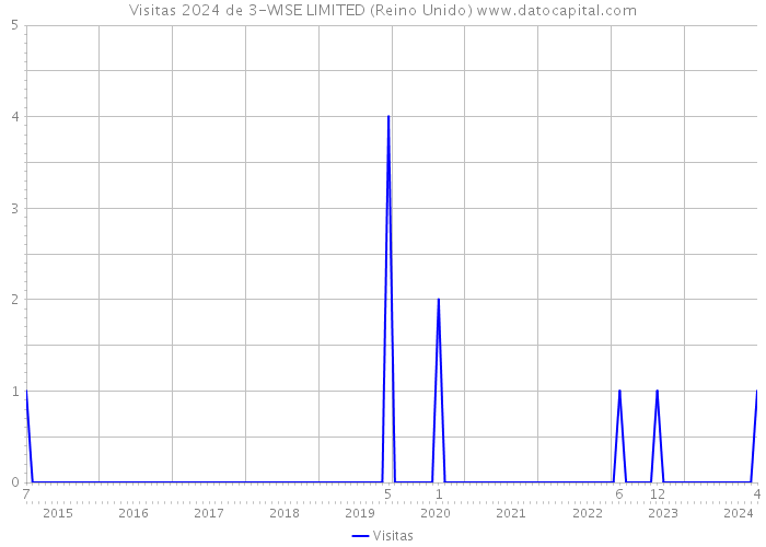 Visitas 2024 de 3-WISE LIMITED (Reino Unido) 