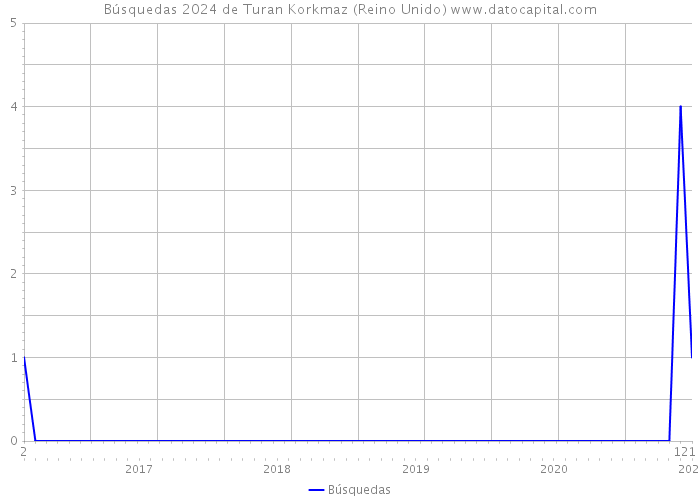 Búsquedas 2024 de Turan Korkmaz (Reino Unido) 