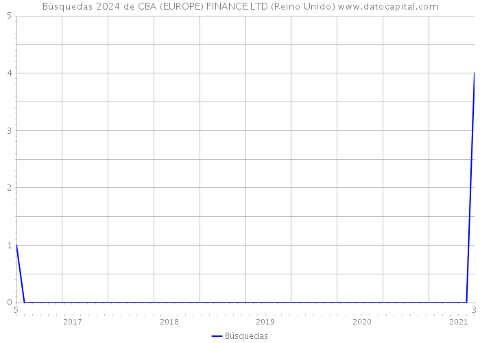 Búsquedas 2024 de CBA (EUROPE) FINANCE LTD (Reino Unido) 