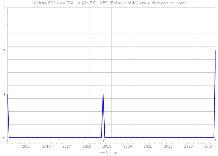 Visitas 2024 de PAULA JANE OLIVER (Reino Unido) 