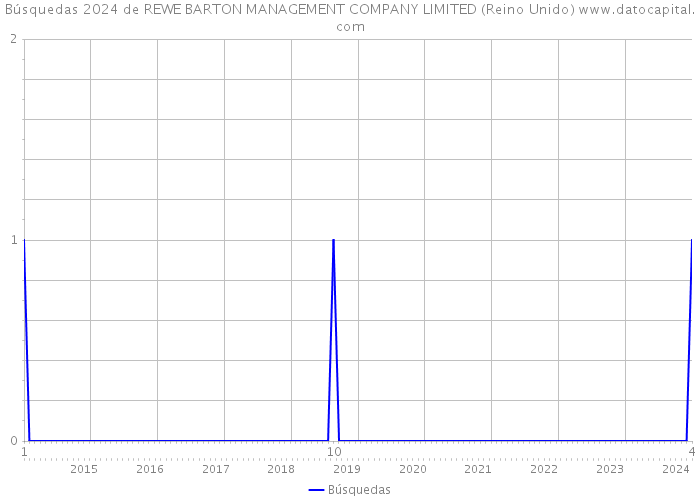 Búsquedas 2024 de REWE BARTON MANAGEMENT COMPANY LIMITED (Reino Unido) 