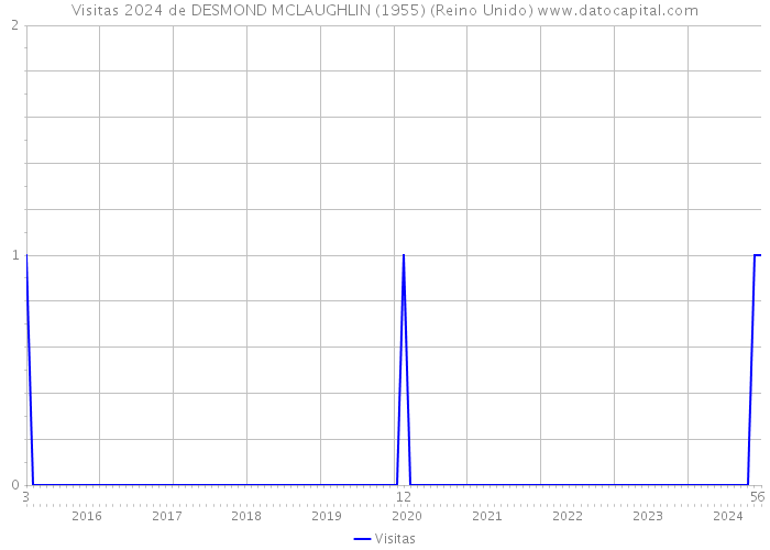 Visitas 2024 de DESMOND MCLAUGHLIN (1955) (Reino Unido) 