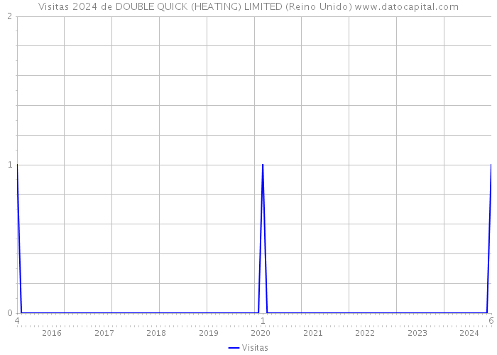 Visitas 2024 de DOUBLE QUICK (HEATING) LIMITED (Reino Unido) 