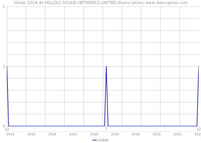 Visitas 2024 de MILLZAC SOUND NETWORKS LIMITED (Reino Unido) 