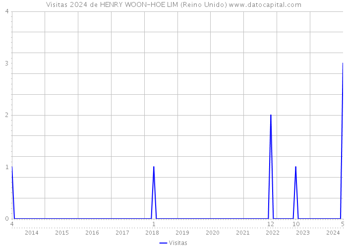 Visitas 2024 de HENRY WOON-HOE LIM (Reino Unido) 