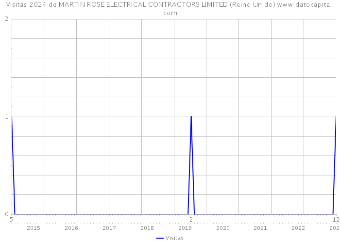 Visitas 2024 de MARTIN ROSE ELECTRICAL CONTRACTORS LIMITED (Reino Unido) 