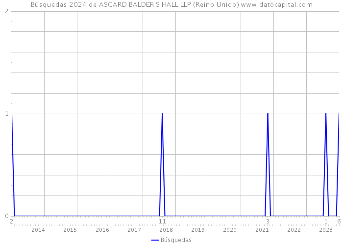 Búsquedas 2024 de ASGARD BALDER'S HALL LLP (Reino Unido) 