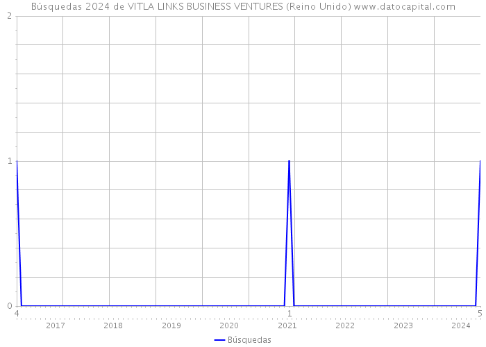 Búsquedas 2024 de VITLA LINKS BUSINESS VENTURES (Reino Unido) 