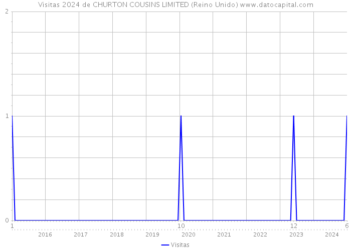 Visitas 2024 de CHURTON COUSINS LIMITED (Reino Unido) 