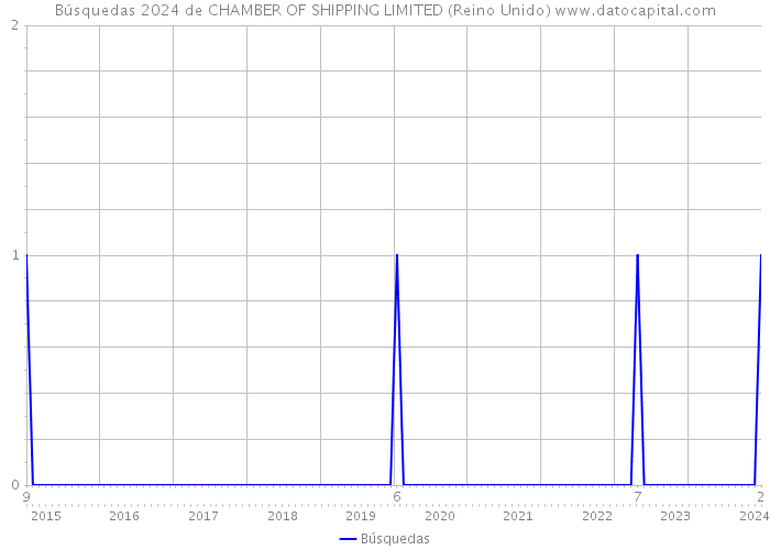 Búsquedas 2024 de CHAMBER OF SHIPPING LIMITED (Reino Unido) 