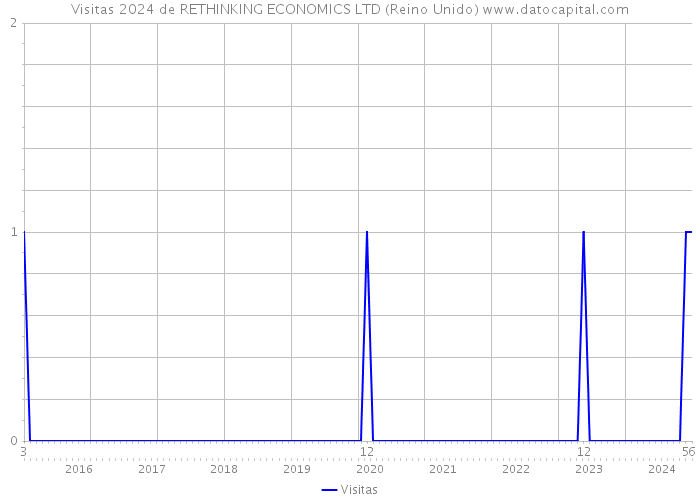Visitas 2024 de RETHINKING ECONOMICS LTD (Reino Unido) 