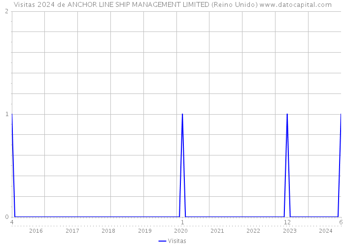 Visitas 2024 de ANCHOR LINE SHIP MANAGEMENT LIMITED (Reino Unido) 