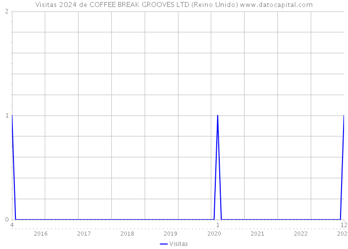 Visitas 2024 de COFFEE BREAK GROOVES LTD (Reino Unido) 