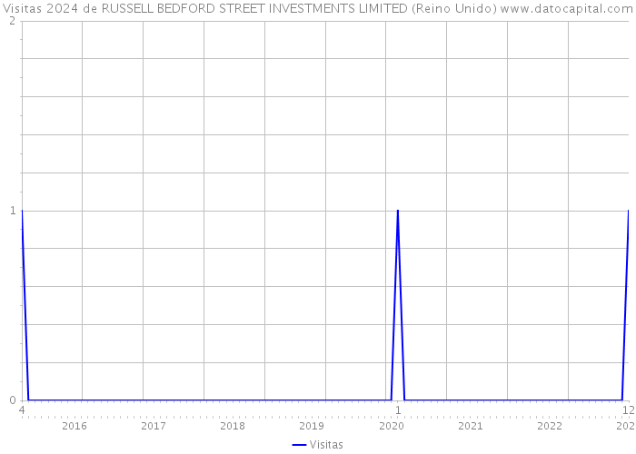 Visitas 2024 de RUSSELL BEDFORD STREET INVESTMENTS LIMITED (Reino Unido) 